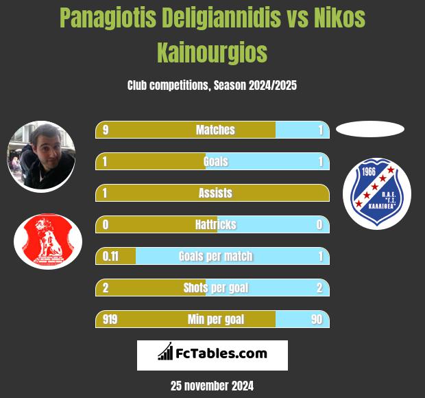 Panagiotis Deligiannidis vs Nikos Kainourgios h2h player stats