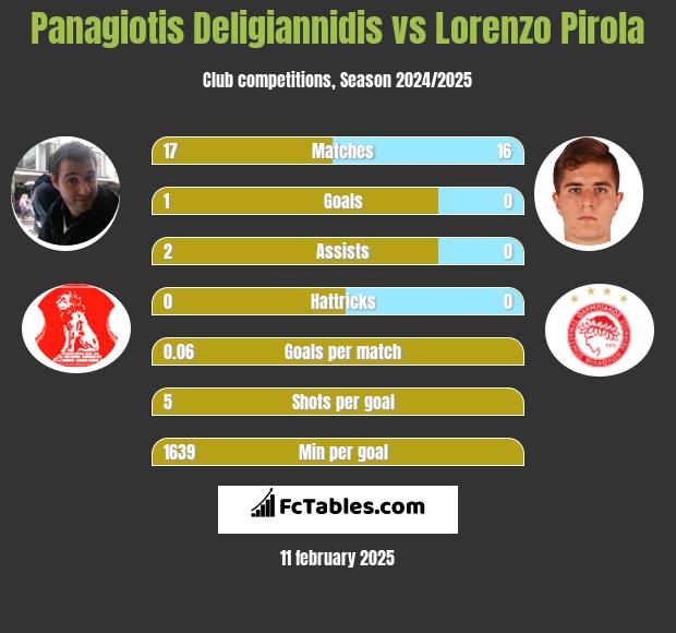 Panagiotis Deligiannidis vs Lorenzo Pirola h2h player stats