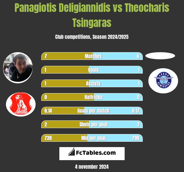 Panagiotis Deligiannidis vs Theocharis Tsingaras h2h player stats