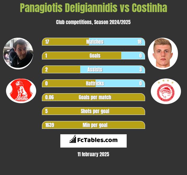 Panagiotis Deligiannidis vs Costinha h2h player stats