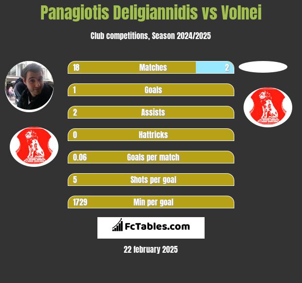 Panagiotis Deligiannidis vs Volnei h2h player stats