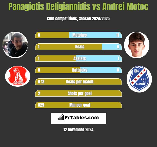 Panagiotis Deligiannidis vs Andrei Motoc h2h player stats