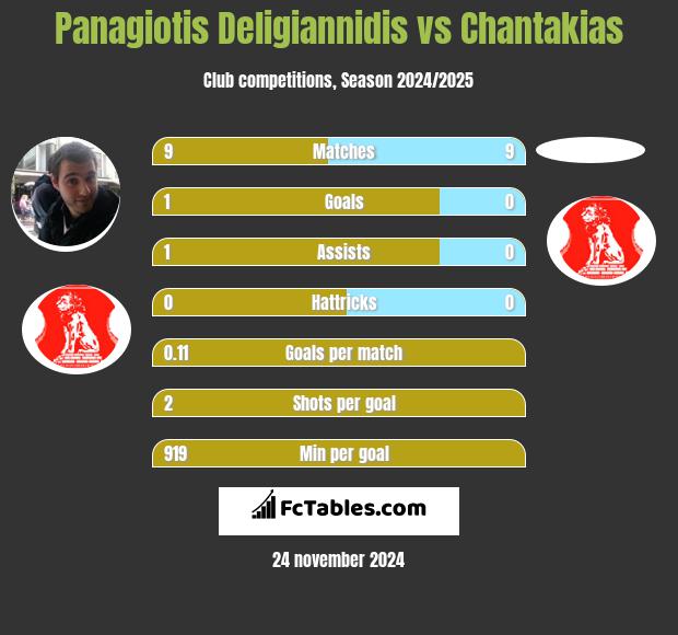 Panagiotis Deligiannidis vs Chantakias h2h player stats