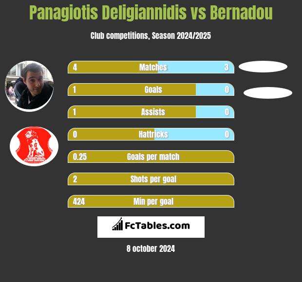 Panagiotis Deligiannidis vs Bernadou h2h player stats