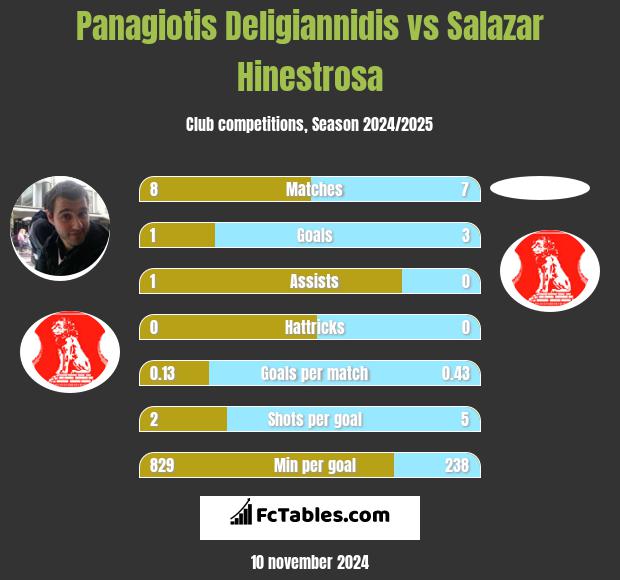 Panagiotis Deligiannidis vs Salazar Hinestrosa h2h player stats