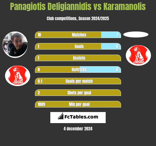 Panagiotis Deligiannidis vs Karamanolis h2h player stats