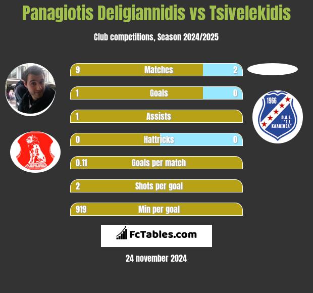 Panagiotis Deligiannidis vs Tsivelekidis h2h player stats