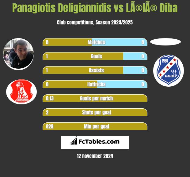 Panagiotis Deligiannidis vs LÃ©lÃ© Diba h2h player stats