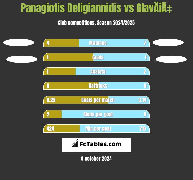 Panagiotis Deligiannidis vs GlavÄiÄ‡ h2h player stats