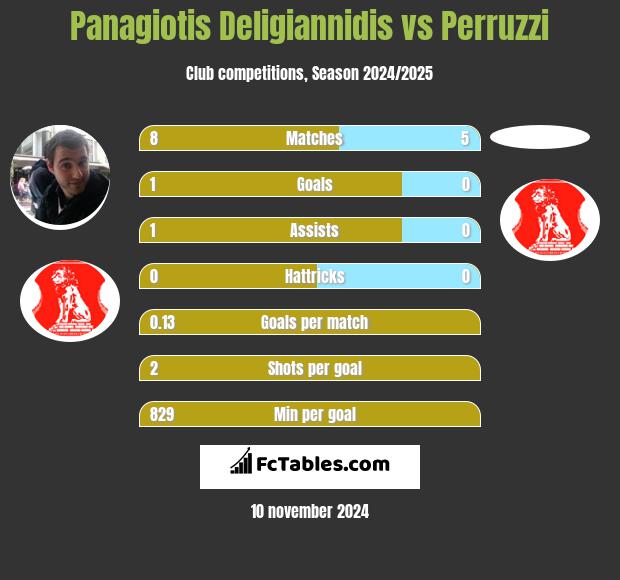 Panagiotis Deligiannidis vs Perruzzi h2h player stats