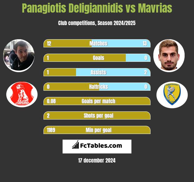 Panagiotis Deligiannidis vs Mavrias h2h player stats