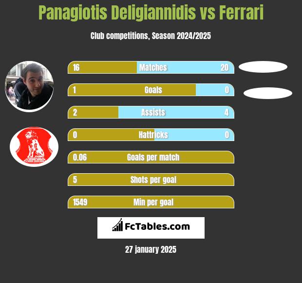 Panagiotis Deligiannidis vs Ferrari h2h player stats