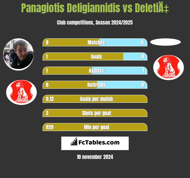 Panagiotis Deligiannidis vs DeletiÄ‡ h2h player stats