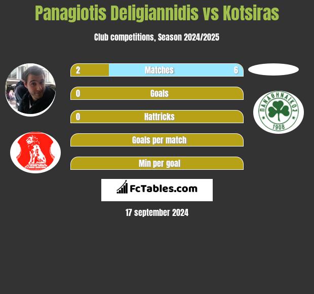 Panagiotis Deligiannidis vs Kotsiras h2h player stats