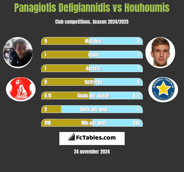 Panagiotis Deligiannidis vs Houhoumis h2h player stats