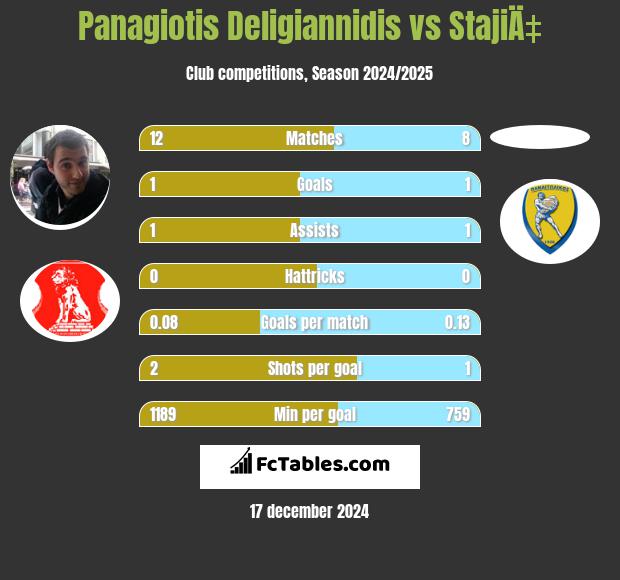 Panagiotis Deligiannidis vs StajiÄ‡ h2h player stats