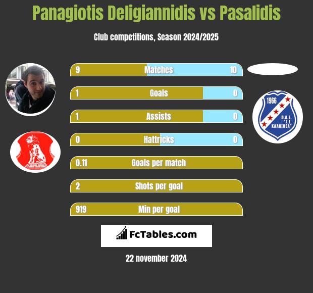 Panagiotis Deligiannidis vs Pasalidis h2h player stats