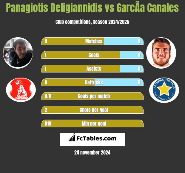 Panagiotis Deligiannidis vs GarcÃ­a Canales h2h player stats