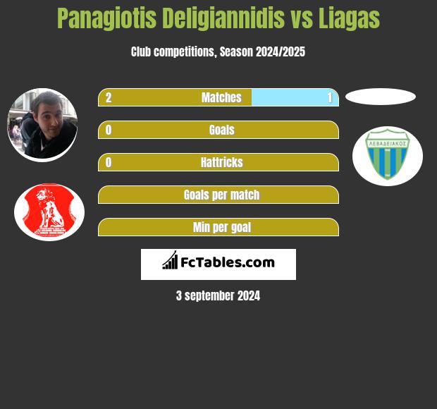 Panagiotis Deligiannidis vs Liagas h2h player stats