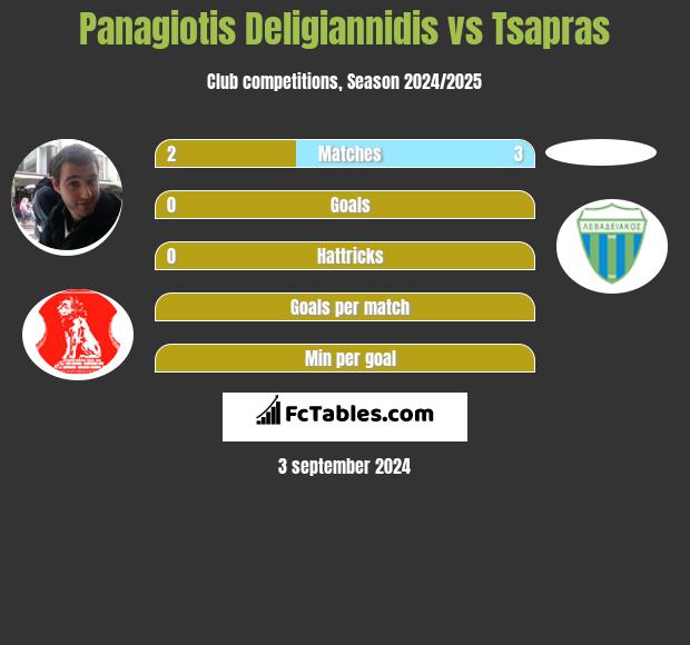 Panagiotis Deligiannidis vs Tsapras h2h player stats