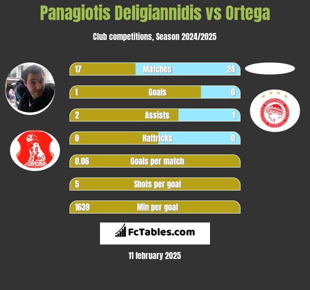 Panagiotis Deligiannidis vs Ortega h2h player stats