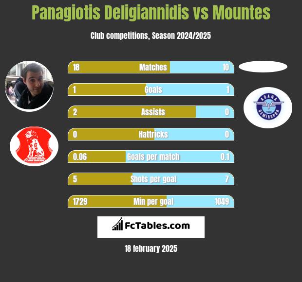 Panagiotis Deligiannidis vs Mountes h2h player stats