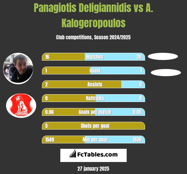 Panagiotis Deligiannidis vs A. Kalogeropoulos h2h player stats