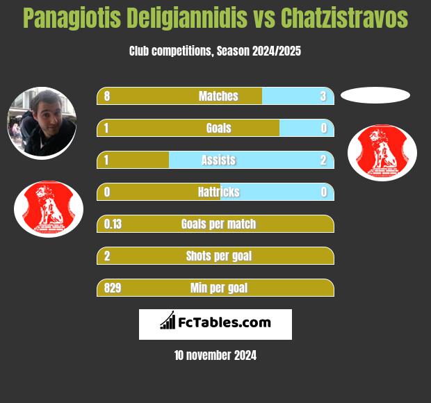 Panagiotis Deligiannidis vs Chatzistravos h2h player stats