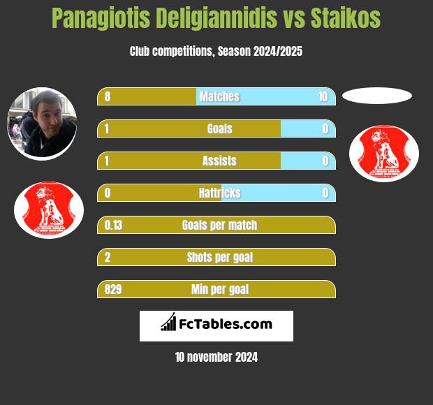 Panagiotis Deligiannidis vs Staikos h2h player stats