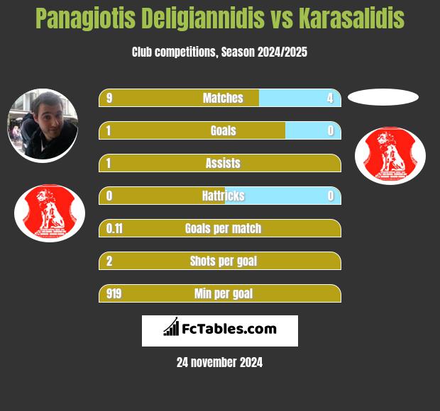 Panagiotis Deligiannidis vs Karasalidis h2h player stats