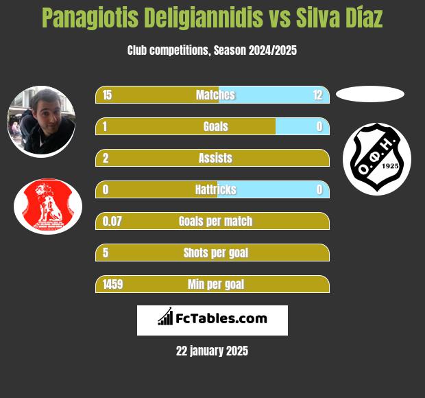 Panagiotis Deligiannidis vs Silva Díaz h2h player stats