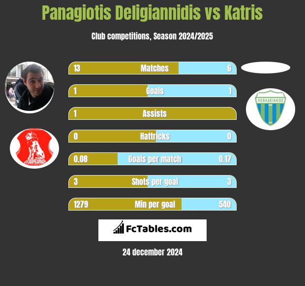 Panagiotis Deligiannidis vs Katris h2h player stats