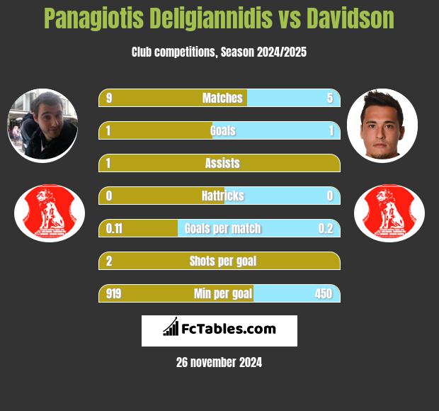 Panagiotis Deligiannidis vs Davidson h2h player stats