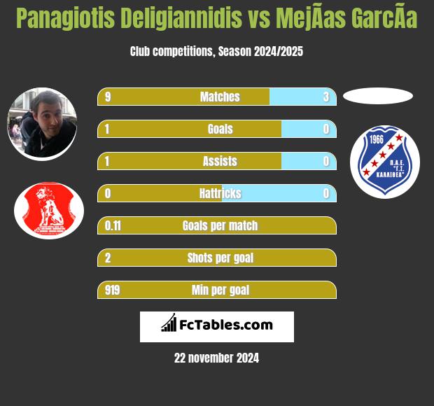 Panagiotis Deligiannidis vs MejÃ­as GarcÃ­a h2h player stats