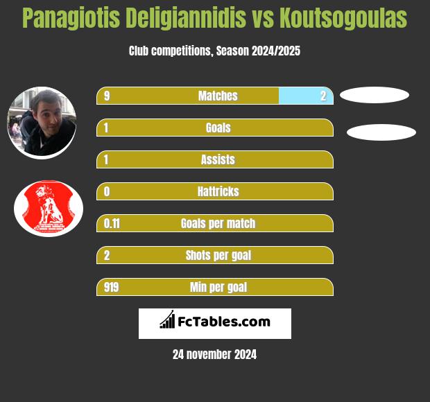 Panagiotis Deligiannidis vs Koutsogoulas h2h player stats