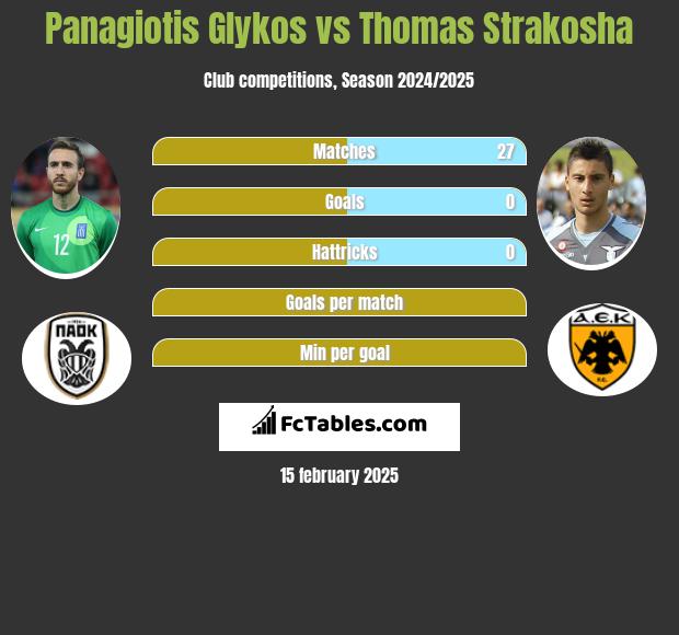 Panagiotis Glykos vs Thomas Strakosha h2h player stats