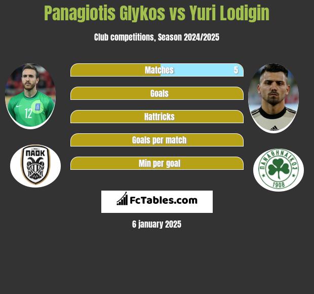 Panagiotis Glykos vs Yuri Lodigin h2h player stats