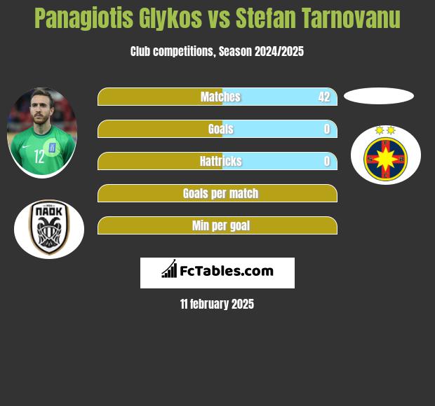 Panagiotis Glykos vs Stefan Tarnovanu h2h player stats