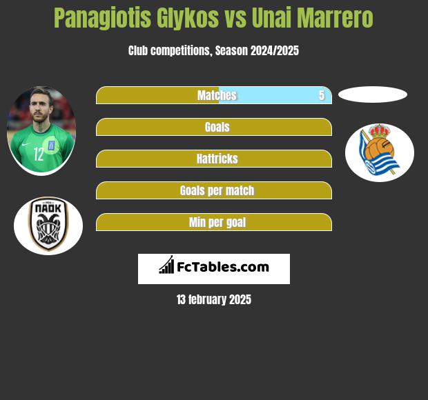 Panagiotis Glykos vs Unai Marrero h2h player stats