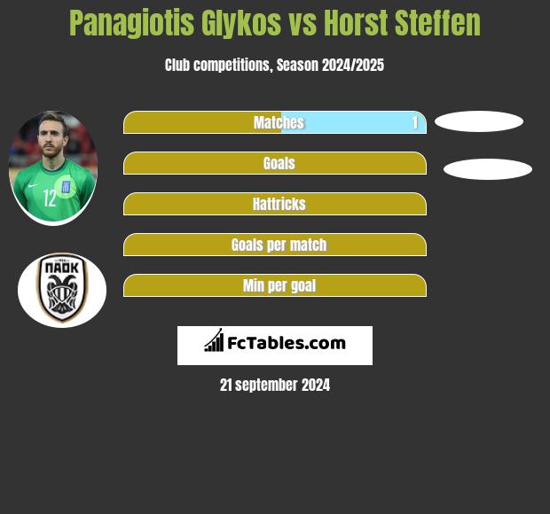 Panagiotis Glykos vs Horst Steffen h2h player stats