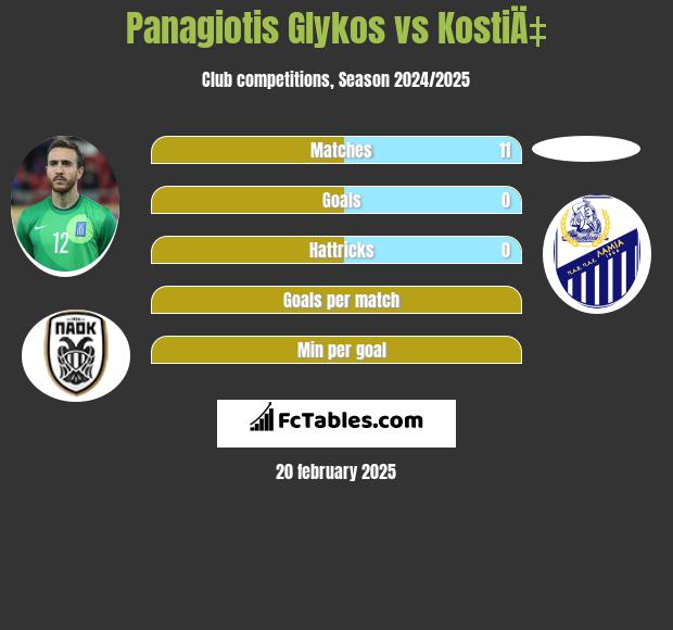 Panagiotis Glykos vs KostiÄ‡ h2h player stats