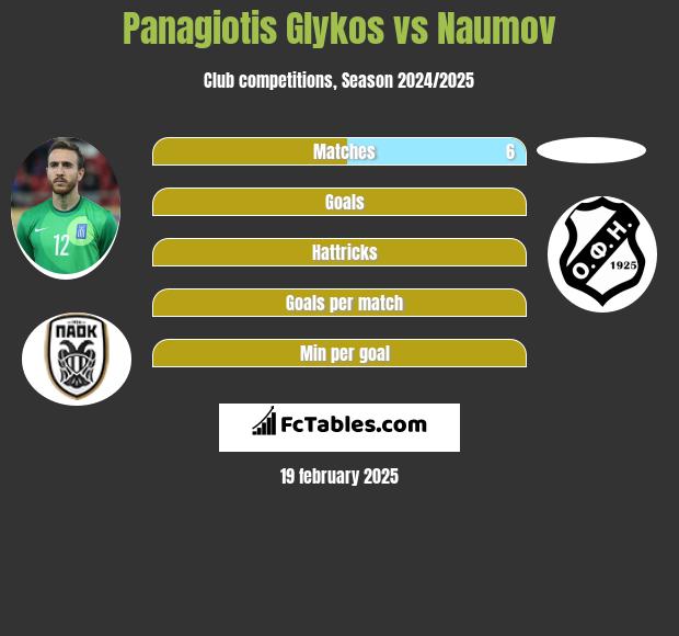 Panagiotis Glykos vs Naumov h2h player stats