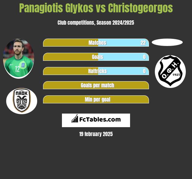 Panagiotis Glykos vs Christogeorgos h2h player stats