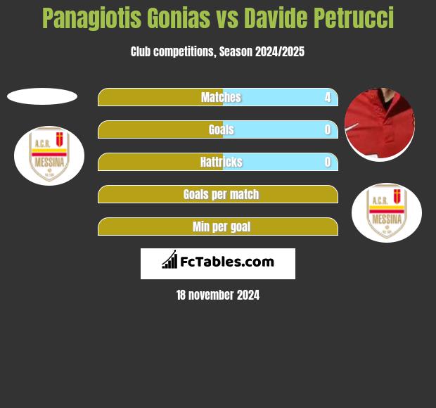 Panagiotis Gonias vs Davide Petrucci h2h player stats