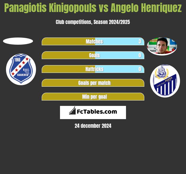 Panagiotis Kinigopouls vs Angelo Henriquez h2h player stats