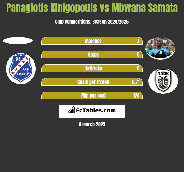 Panagiotis Kinigopouls vs Mbwana Samata h2h player stats