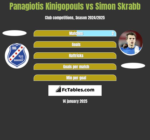 Panagiotis Kinigopouls vs Simon Skrabb h2h player stats