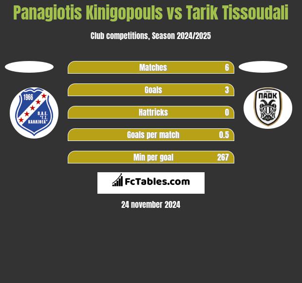 Panagiotis Kinigopouls vs Tarik Tissoudali h2h player stats