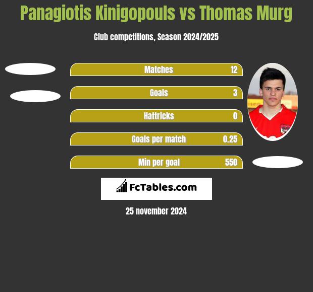 Panagiotis Kinigopouls vs Thomas Murg h2h player stats