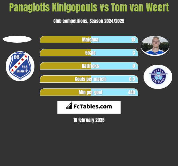 Panagiotis Kinigopouls vs Tom van Weert h2h player stats